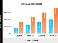 Average Cost of Modular Homes